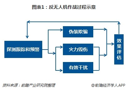 反無人機(jī)作戰(zhàn)過程示意 反無人機(jī)作戰(zhàn)過程示意