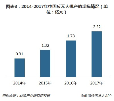 2014-2017年中國反無人機(jī)產(chǎn)值規(guī)模情況 2014-2017年中國反無人機(jī)產(chǎn)值規(guī)模情況