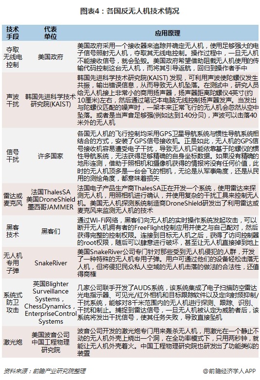 各國反無人機(jī)技術(shù)情況 各國反無人機(jī)技術(shù)情況