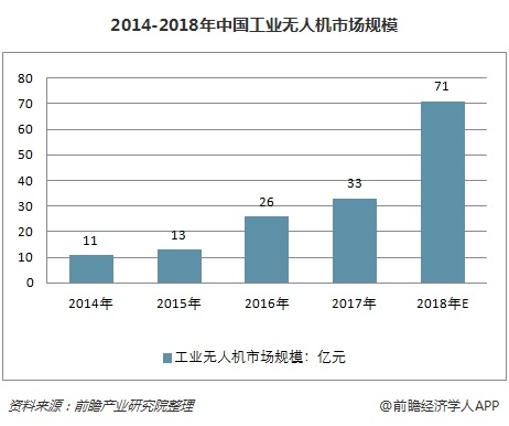 2014-2018年中國工業無人機市場規模 2014-2018年中國工業無人機市場規模