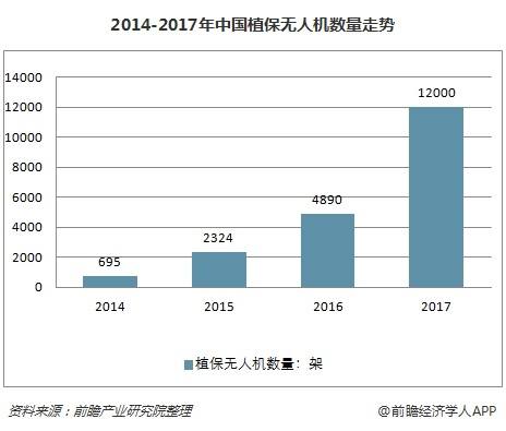 2014-2017年中國植保無人機數量走勢 2014-2017年中國植保無人機數量走勢