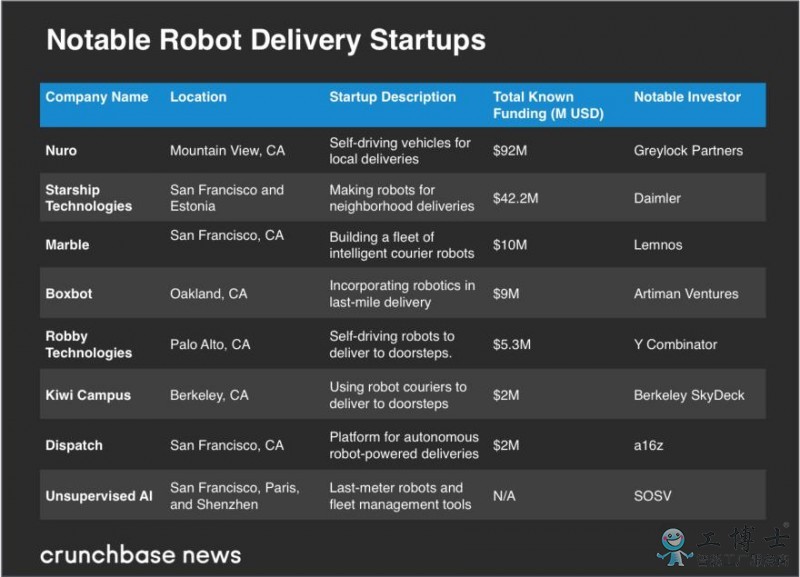 懶鬼拯救地球！最后一英里快遞機器人正在崛起