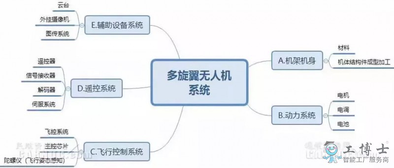 無人機技術現狀及無人機行業未來發展趨勢