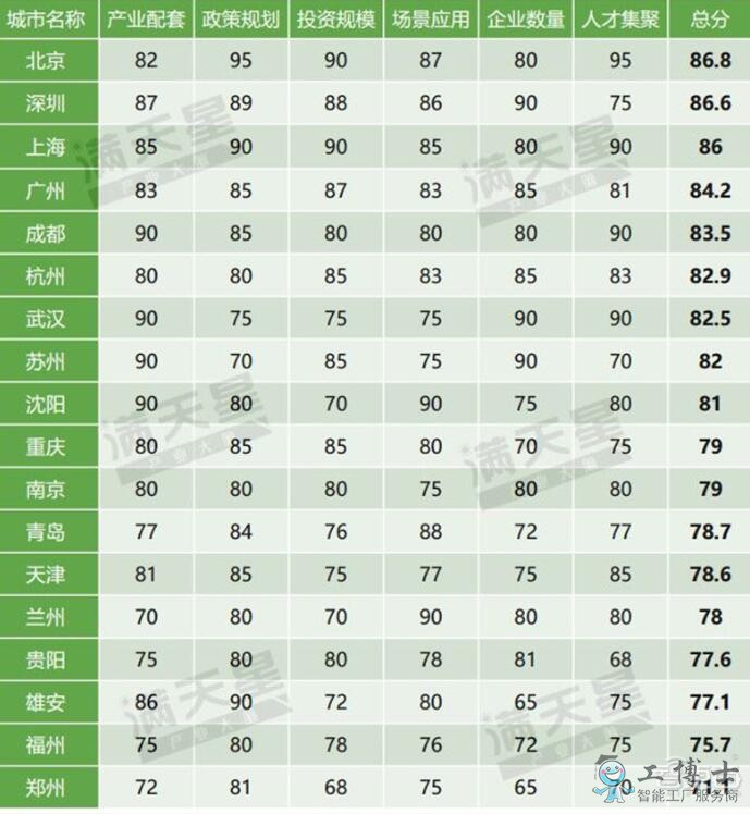 5G移動通信大發展，中國5G勢力最強18城排名出爐！
