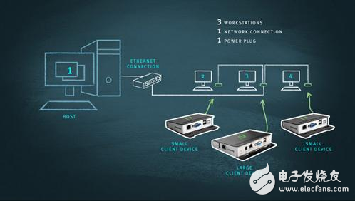 云存儲靠兩條腿走路 分布式技術已先行
