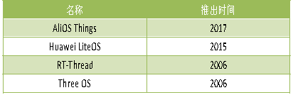 國內領先的4家物聯網操作系統