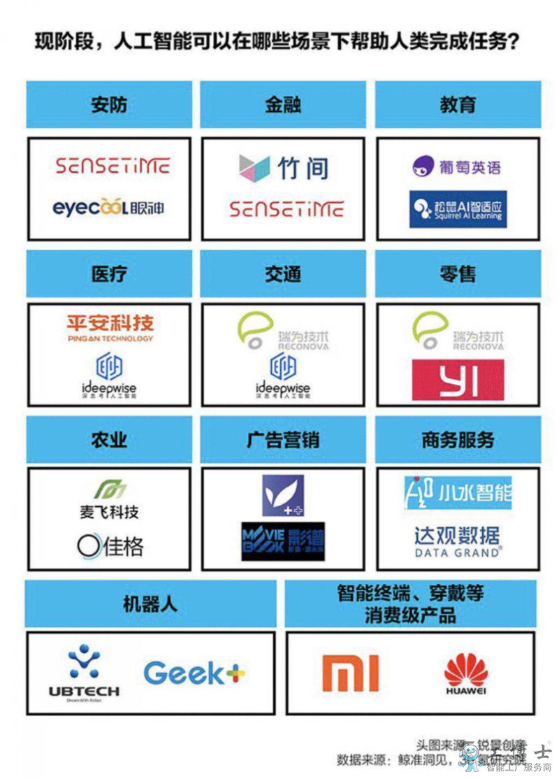 2019人工智能商業化進展報告