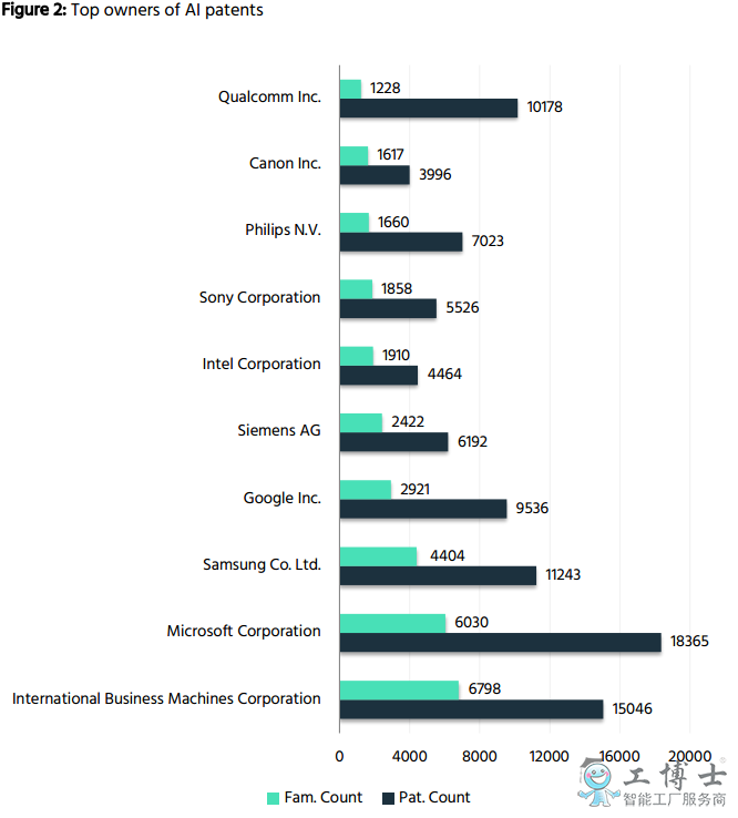 前十的AI專利擁有者中美國占一半，無中國企業(yè)