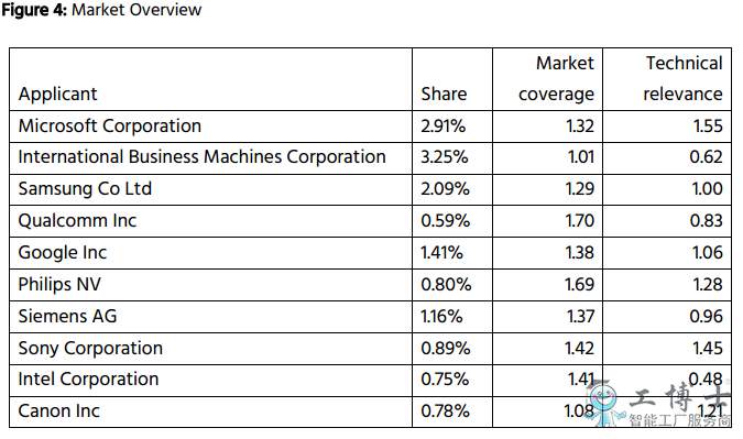前十的AI專利擁有者中美國占一半，無中國企業(yè)