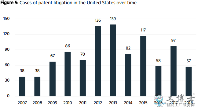 前十的AI專利擁有者中美國占一半，無中國企業(yè)