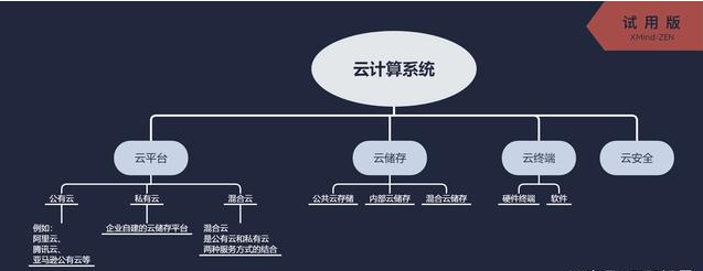一張圖秒懂云計算、云平臺、云儲存、云安全之間的關系