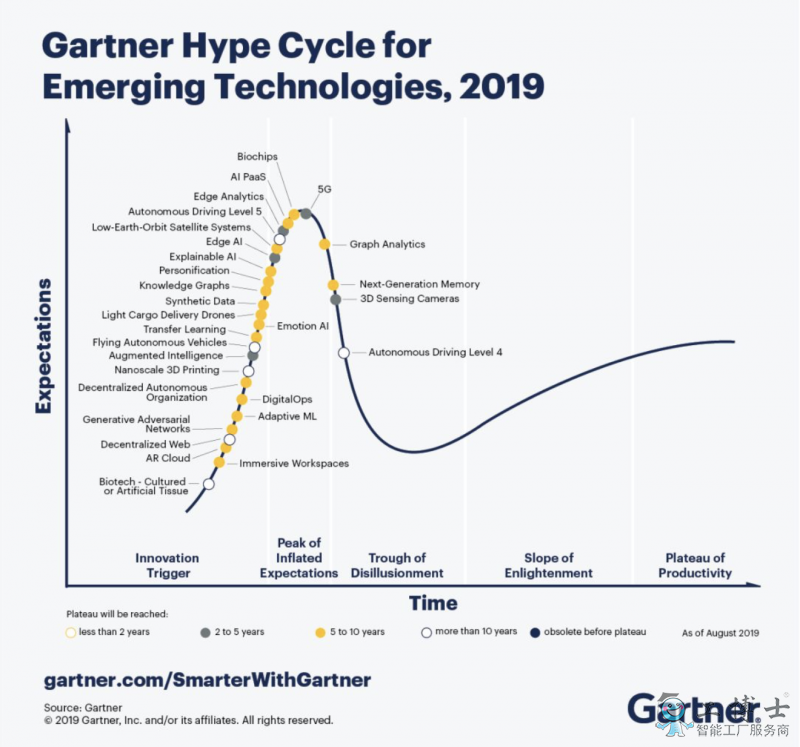 Gartner 2019曲線5大趨勢：“超能人類”將出現，自動機器人普及