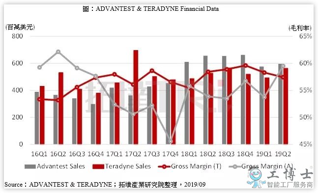 5G產業帶動芯片高端檢測需求 日美廠商首先受益