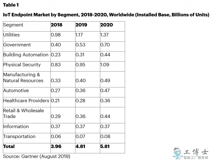 2020年企業和汽車IoT終端將達到58億，北美和大中華區將是最大市場