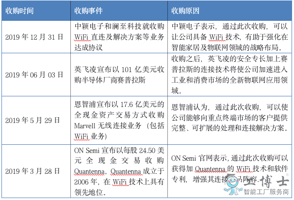 物聯網設備量增幅明顯，WiFi芯片市場規模巨大