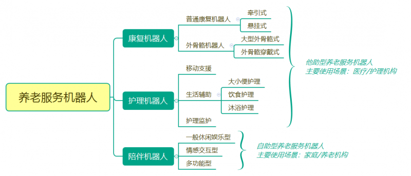 養老服務機器人